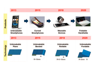 Polyimide for flexible am OLED display